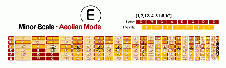 Aeolian Mode [Minor Scale]